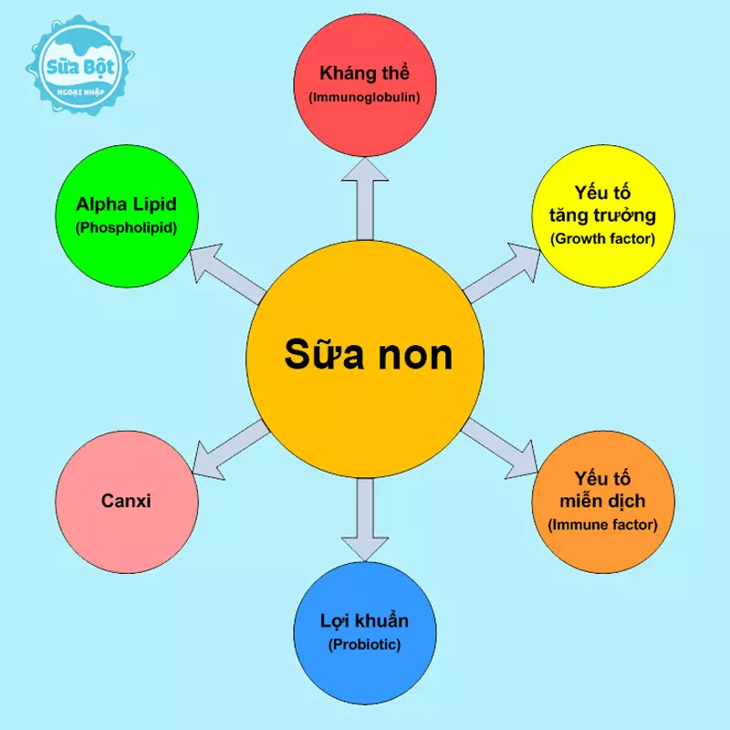 sữa non Pháp Fenioux Colostrum chứa nhiều vitamin và khoáng chất, kháng thể và lợi khuẩn