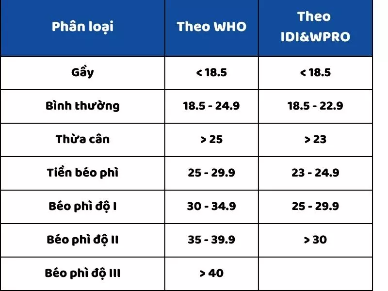 Bảng chỉ số khối cơ thể BMI