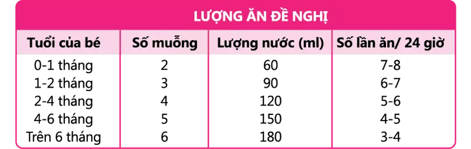 Lượng ăn đề nghị Sữa Kazu Gain 0+ Tăng cân Chuẩn, Tiêu Hóa Tốt