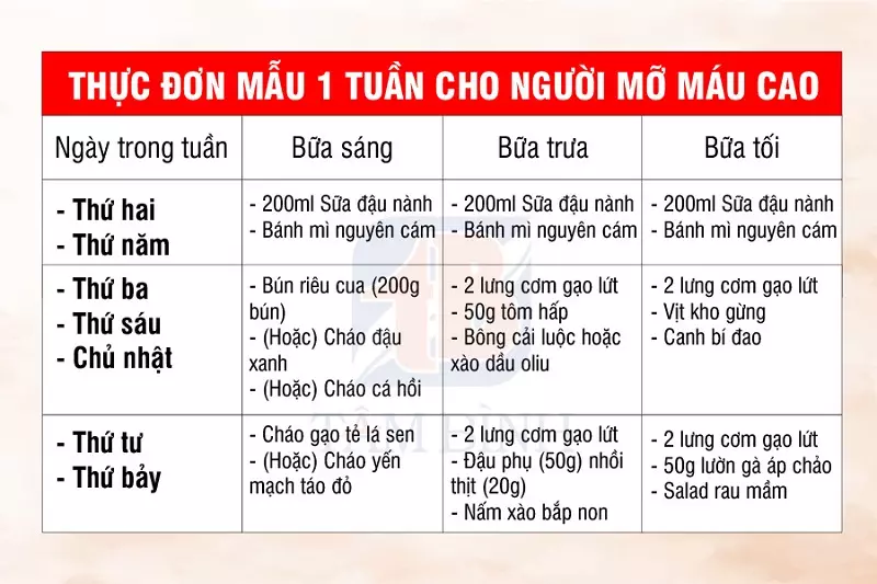 Thực đơn hàng ngày cho người bị mỡ máu cao: Ăn gì để khỏe?