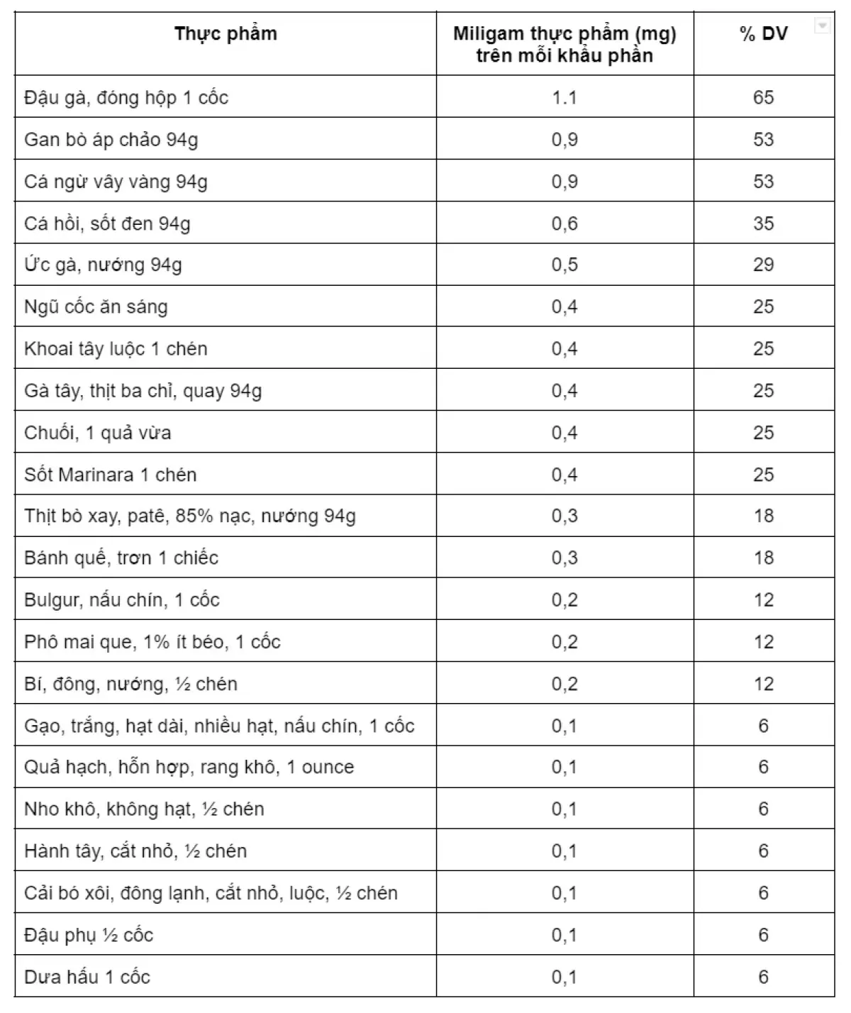 Vitamin B6 có trong thực phẩm nào? Cách uống, bổ sung đúng cách