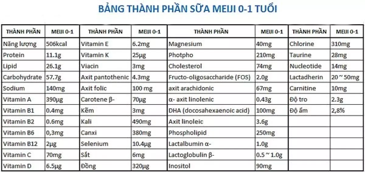 Bảng thành phần dinh dưỡng của sữa Meiji số 0