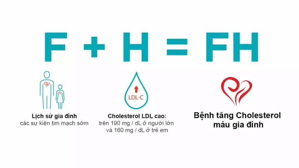 Điều trị cholesterol cao