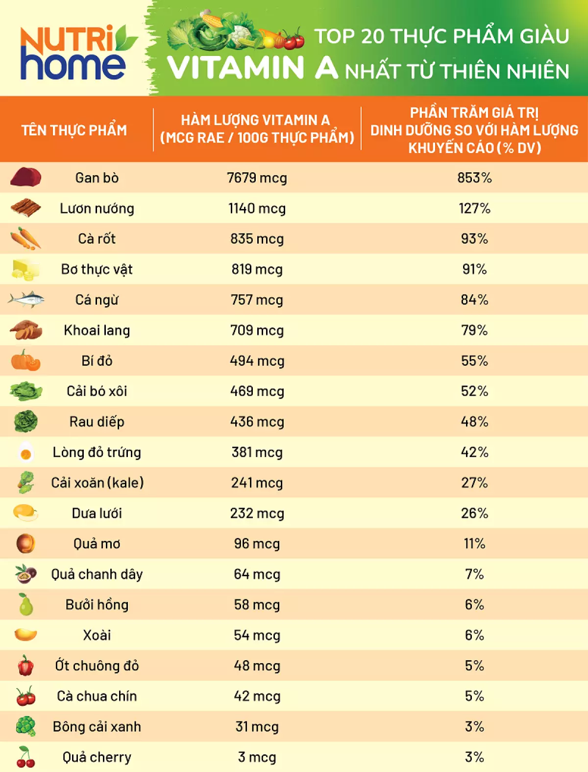 Top 20 thực phẩm giàu vitamin A nhất từ thiên nhiên