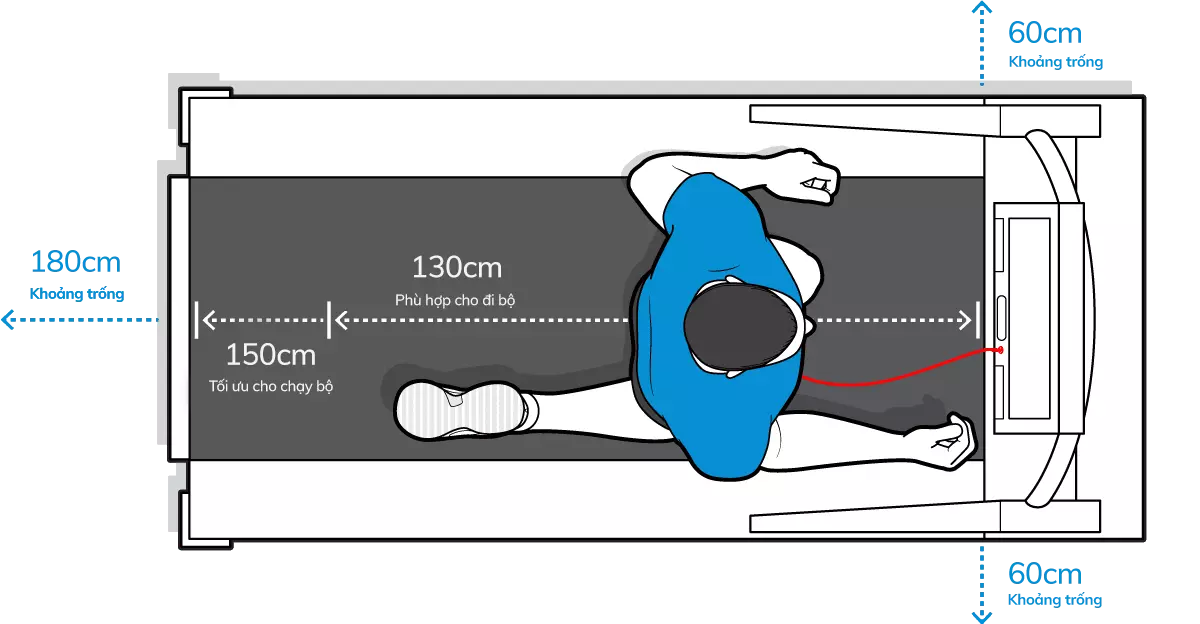 Kích thước thảm chạy và khoảng trống xung quanh. Ảnh: ConsumerReports - Illustration: Chris Philpot