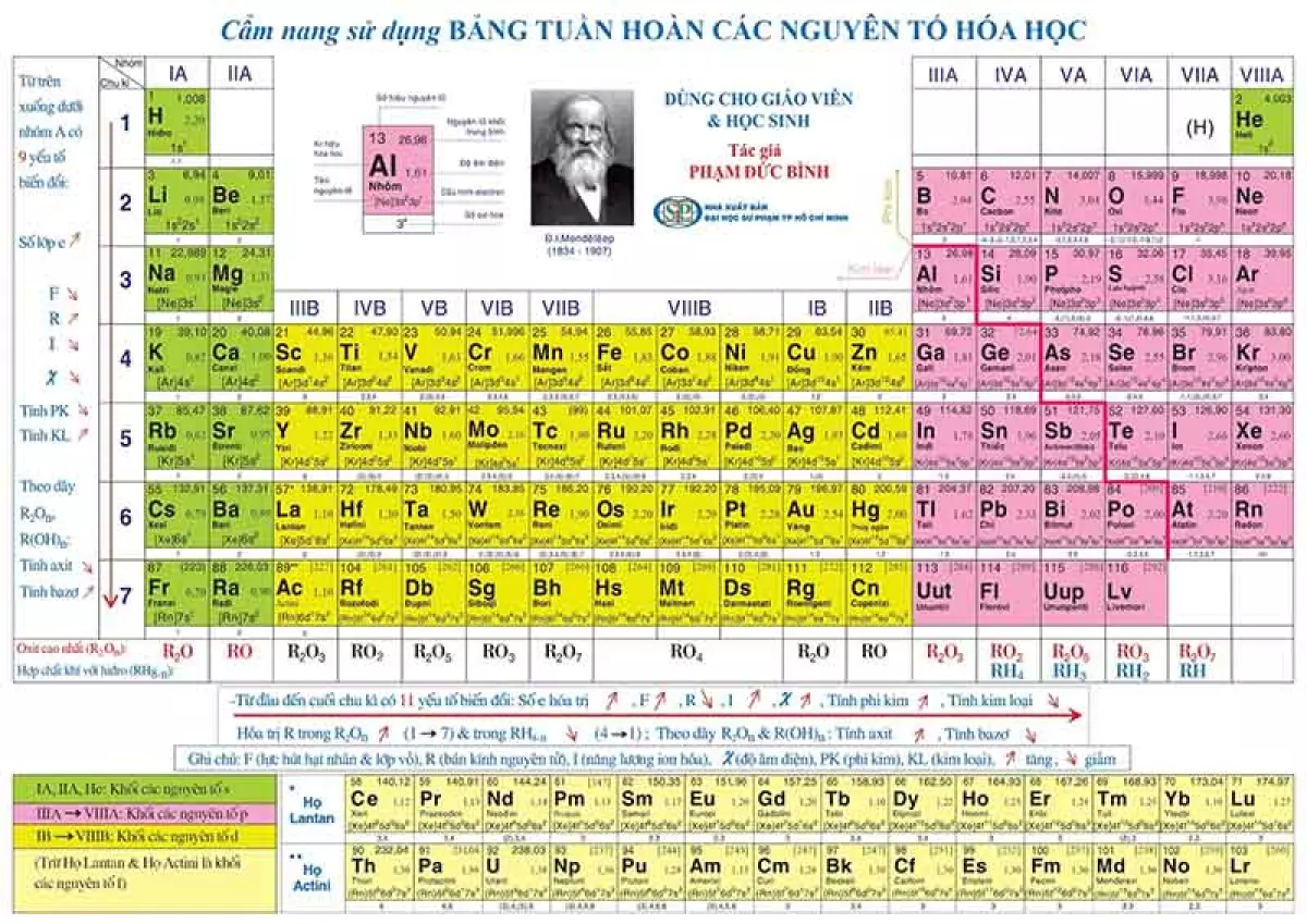 Xem bảng tuần hoàn hoá học