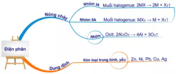 Phương pháp điều chế kim loại kiềm