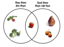 Sơ đồ Venn cho thấy sự chồng chéo giữa thuật ngữ "rau" theo nghĩa ẩm thực và "quả" theo nghĩa thực vật học.