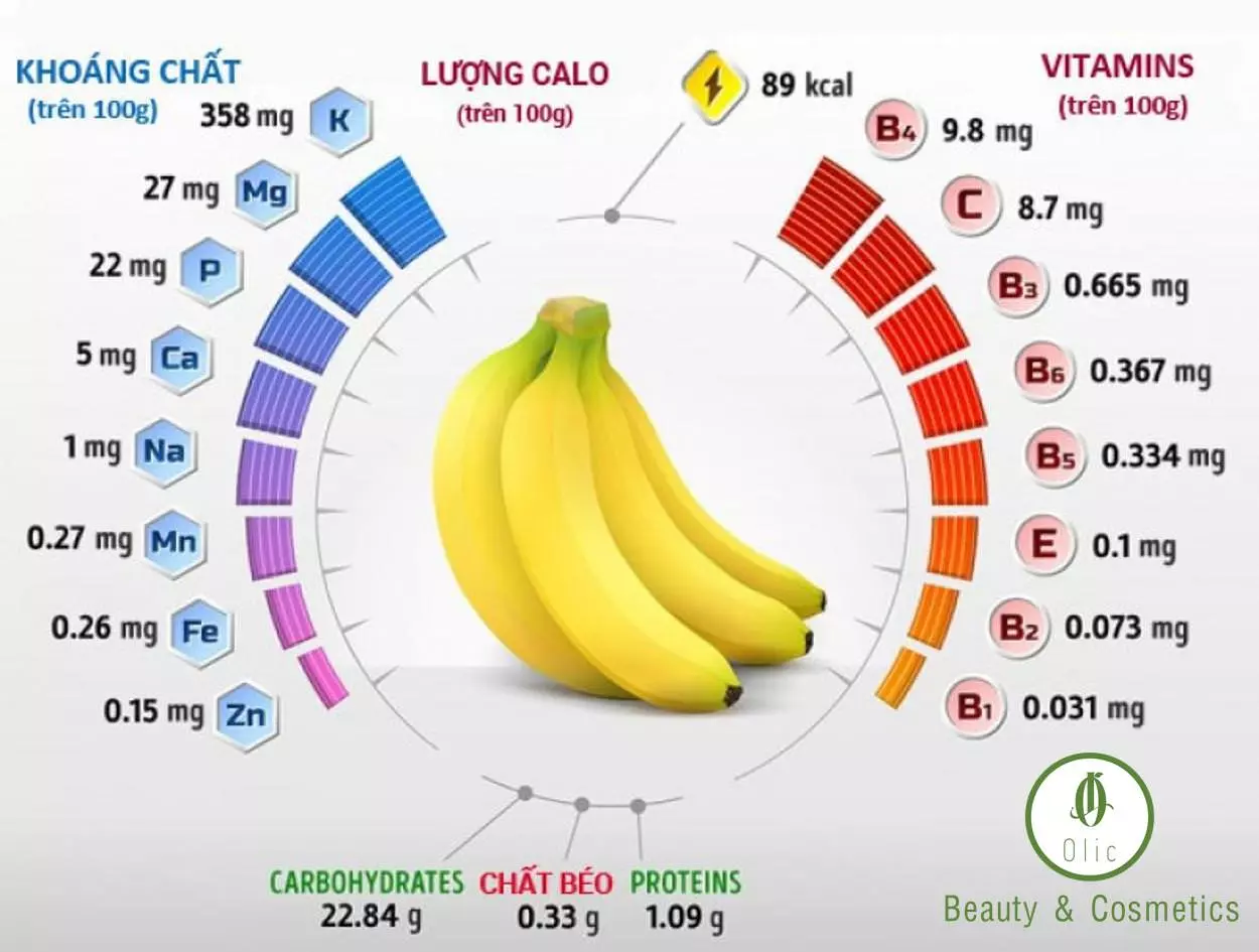 Thành phần dinh dưỡng của chuối và lợi ích đối với sức khỏe