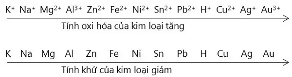 Dãy hoạt động hóa học của kim loại