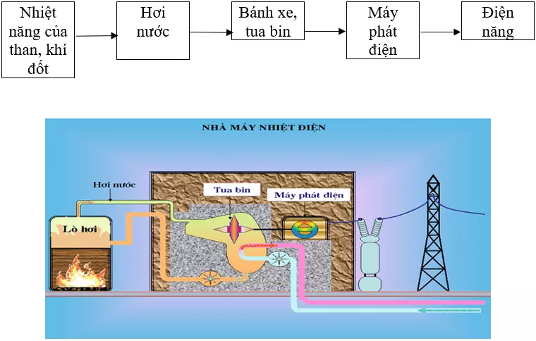 Lý thuyết Công nghệ 8: Vai trò của điện năng trong sản xuất và đời sống có đáp án