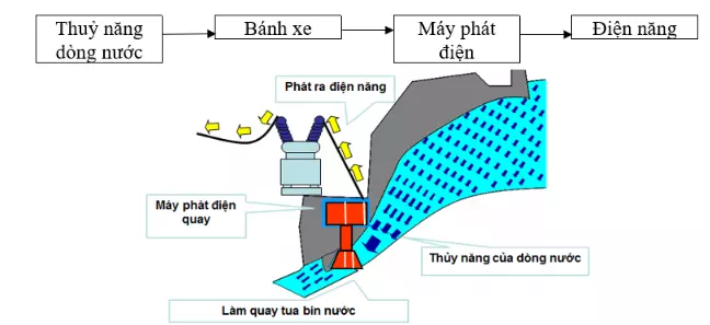 Lý thuyết Công nghệ 8: Vai trò của điện năng trong sản xuất và đời sống có đáp án