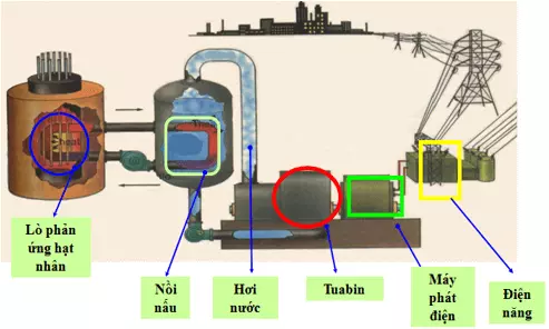 Lý thuyết Công nghệ 8: Vai trò của điện năng trong sản xuất và đời sống có đáp án