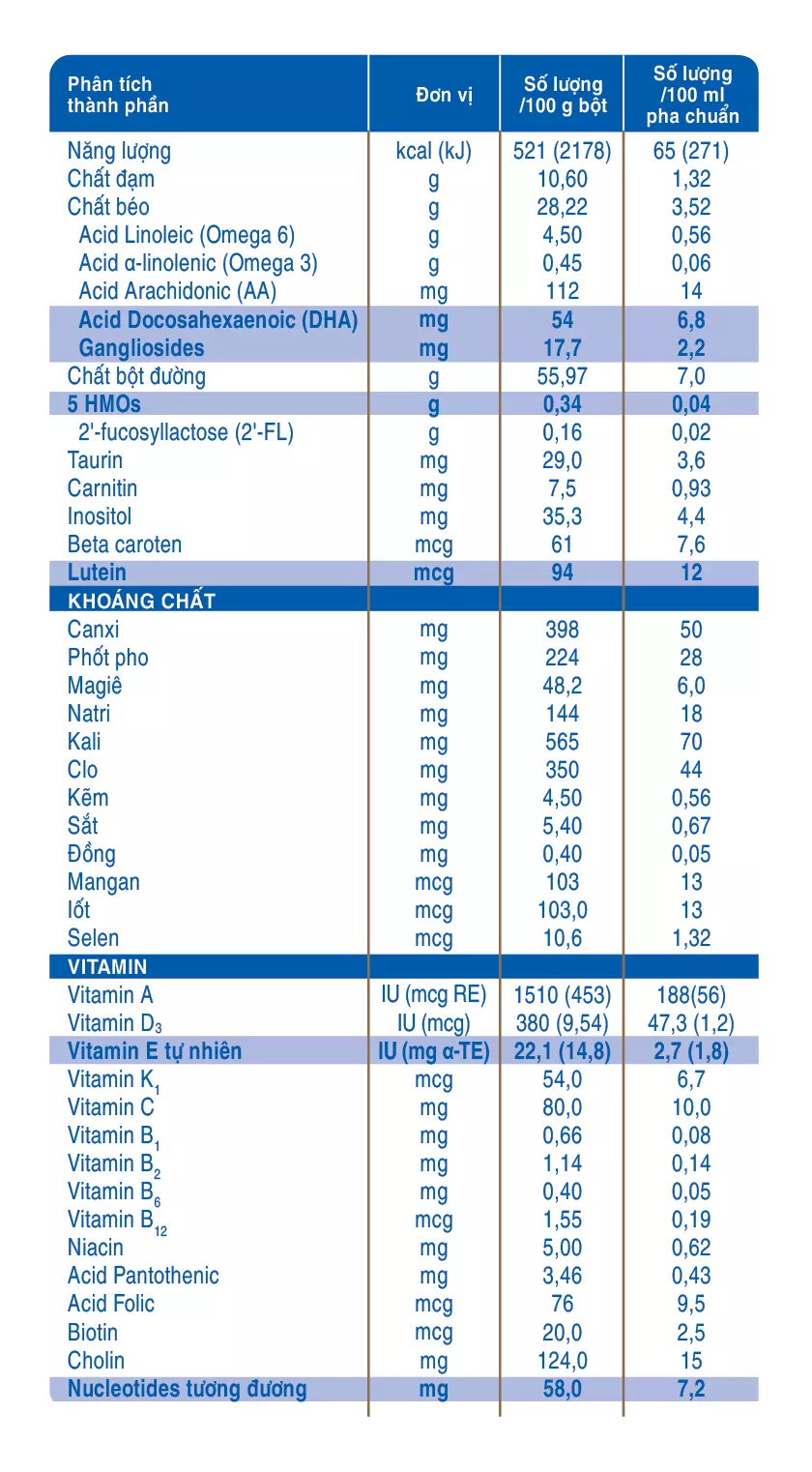 Bảng thành phần dinh dưỡng của sữa Similac số 1 900g