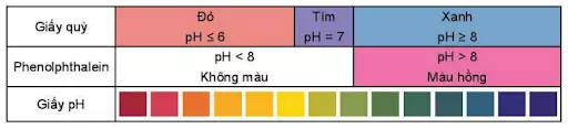 Xác định giá trị pH