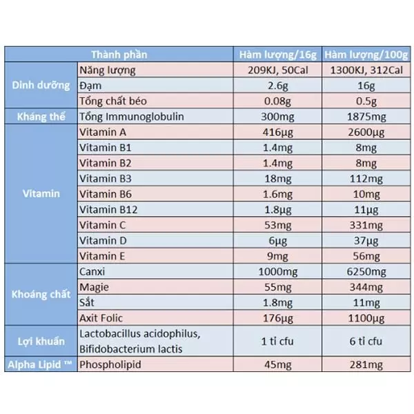 Sữa non hỗ trợ tăng cường sức khỏe Lifeline Alpha Lipid của Úc 450g