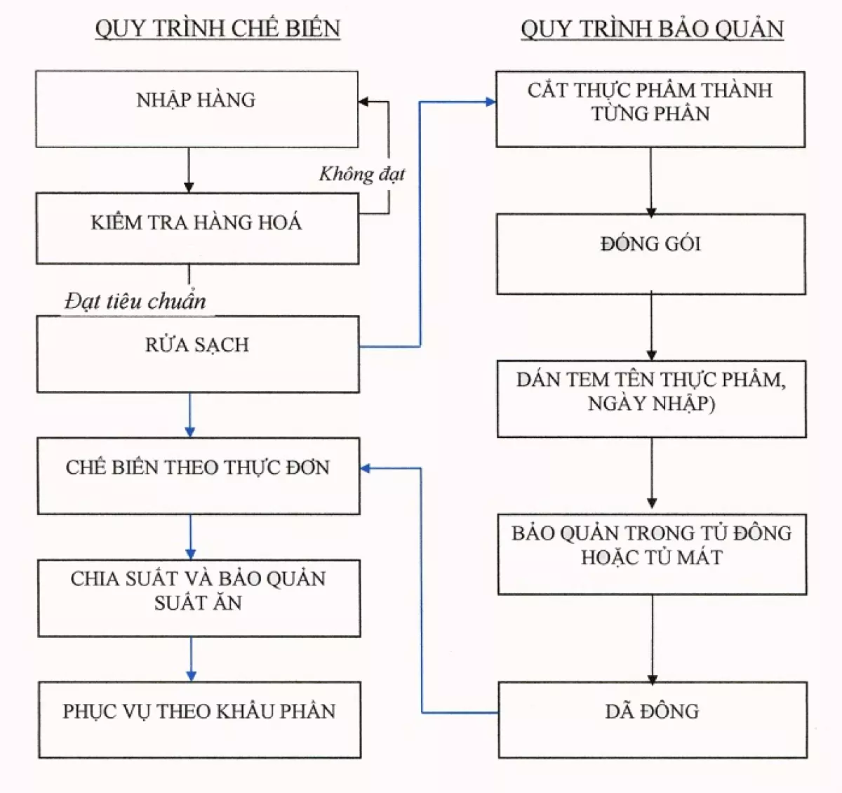 Sơ đồ quy trình chế biến thực phẩm