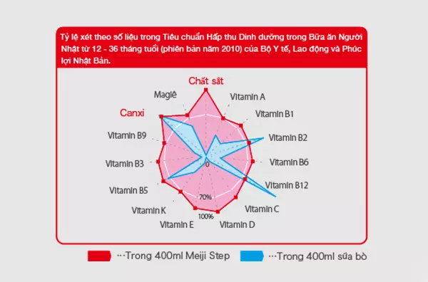 Dưỡng chất trong sữa Meiji Nhật