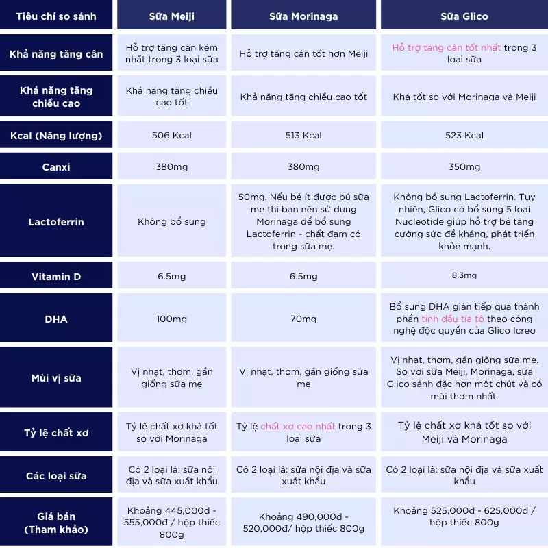 So sánh 3 loại sữa nội địa Nhật cho bé