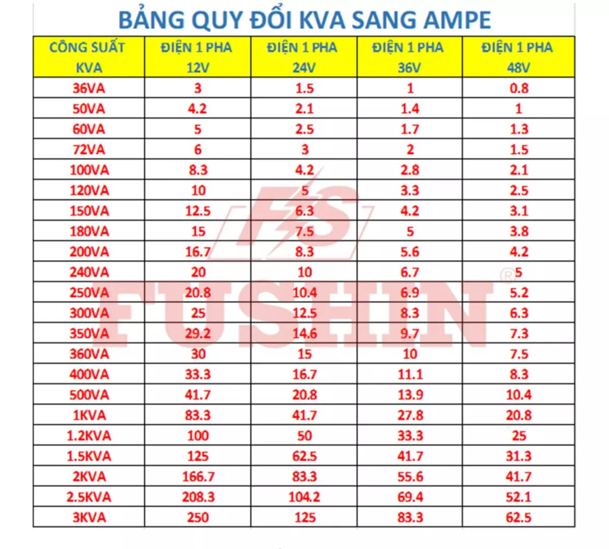 Bảng qui đổi Ampe (A) sang KVA điện 1 Pha,3 Pha