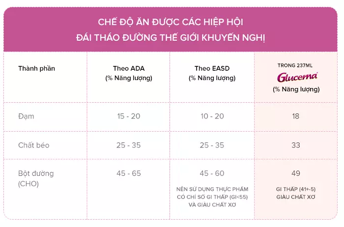 Bảng thành phần của Glucerna