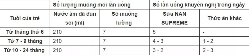 Bảng hướng dẫn cách pha sữa