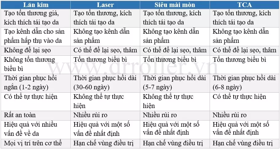 So sánh phương pháp lăn kim với các phương pháp trị sẹo khác