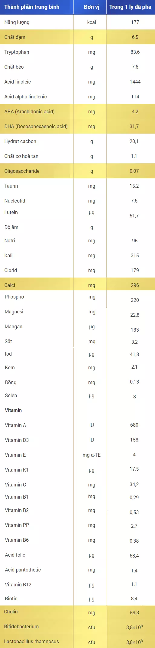 Thành phần dinh dưỡng sữa Optimum Gold 4 mẫu mới