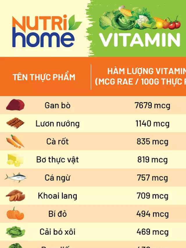   Top 20 thực phẩm giàu vitamin A nhất từ thiên nhiên và lưu ý khi chế biến