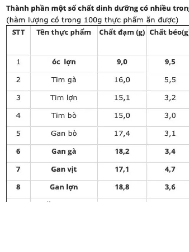   Có nên cho trẻ ăn óc lợn, tim gà? - Một cái nhìn mới