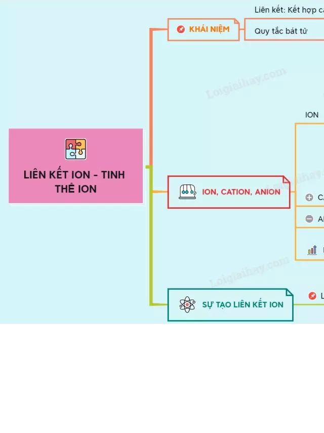   Lý thuyết liên kết ion - tinh thể ion