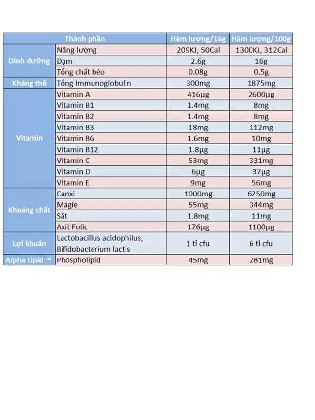   Sữa non hỗ trợ tăng cường sức khỏe Lifeline Alpha Lipid của Úc 450g