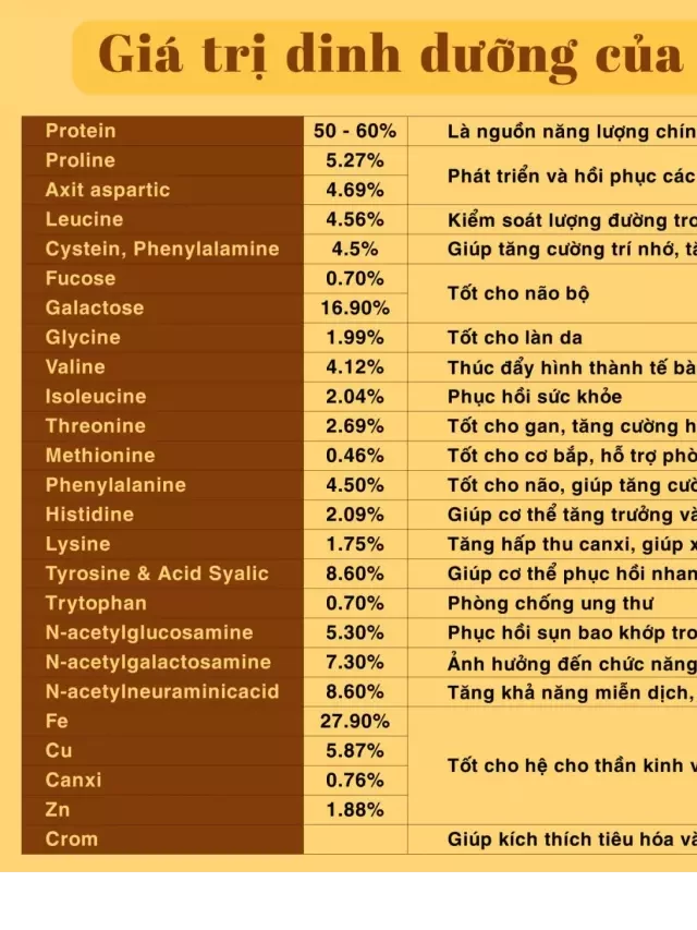   Thành phần dinh dưỡng của Yến sào trong 100g