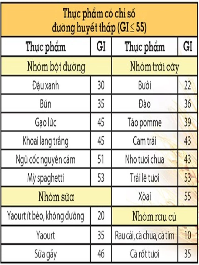   Chỉ số đường huyết của thực phẩm: Tìm hiểu khả năng ảnh hưởng đến sức khỏe của bạn