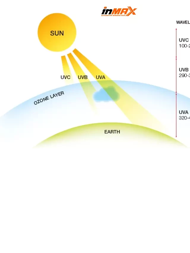   Tia UV có xuyên qua kính không? Giải pháp triệt để ngăn chặn tia UV