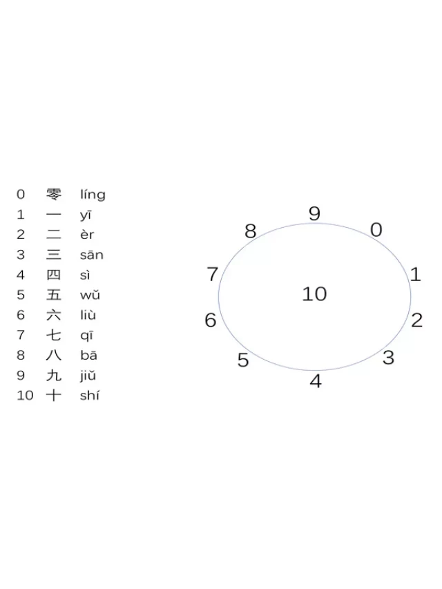   Khám phá cách đếm số và học tiếng Trung: Nhất nhị tam tứ ngũ lục thất bát cửu thập